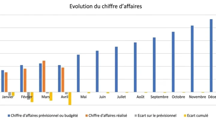 chiffre d’affaires