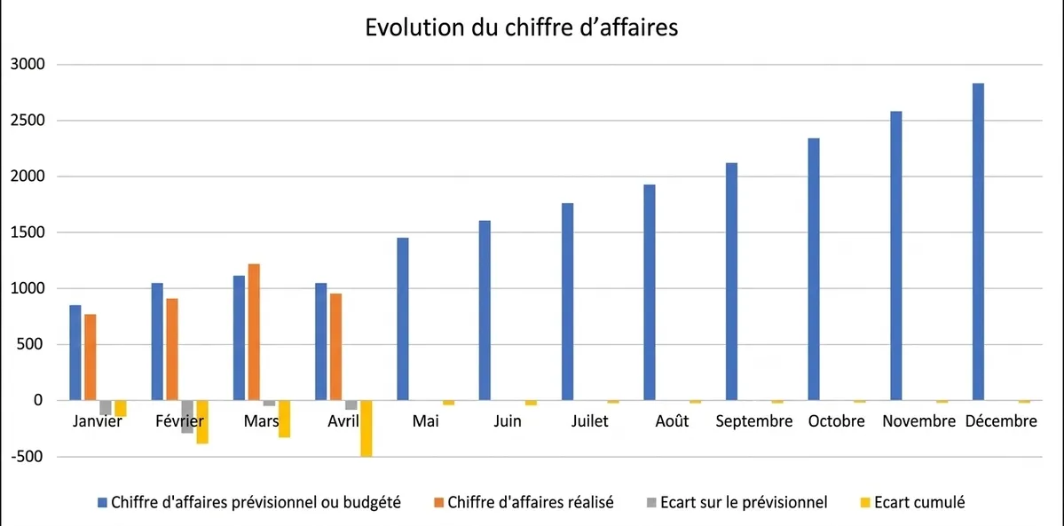 chiffre d’affaires